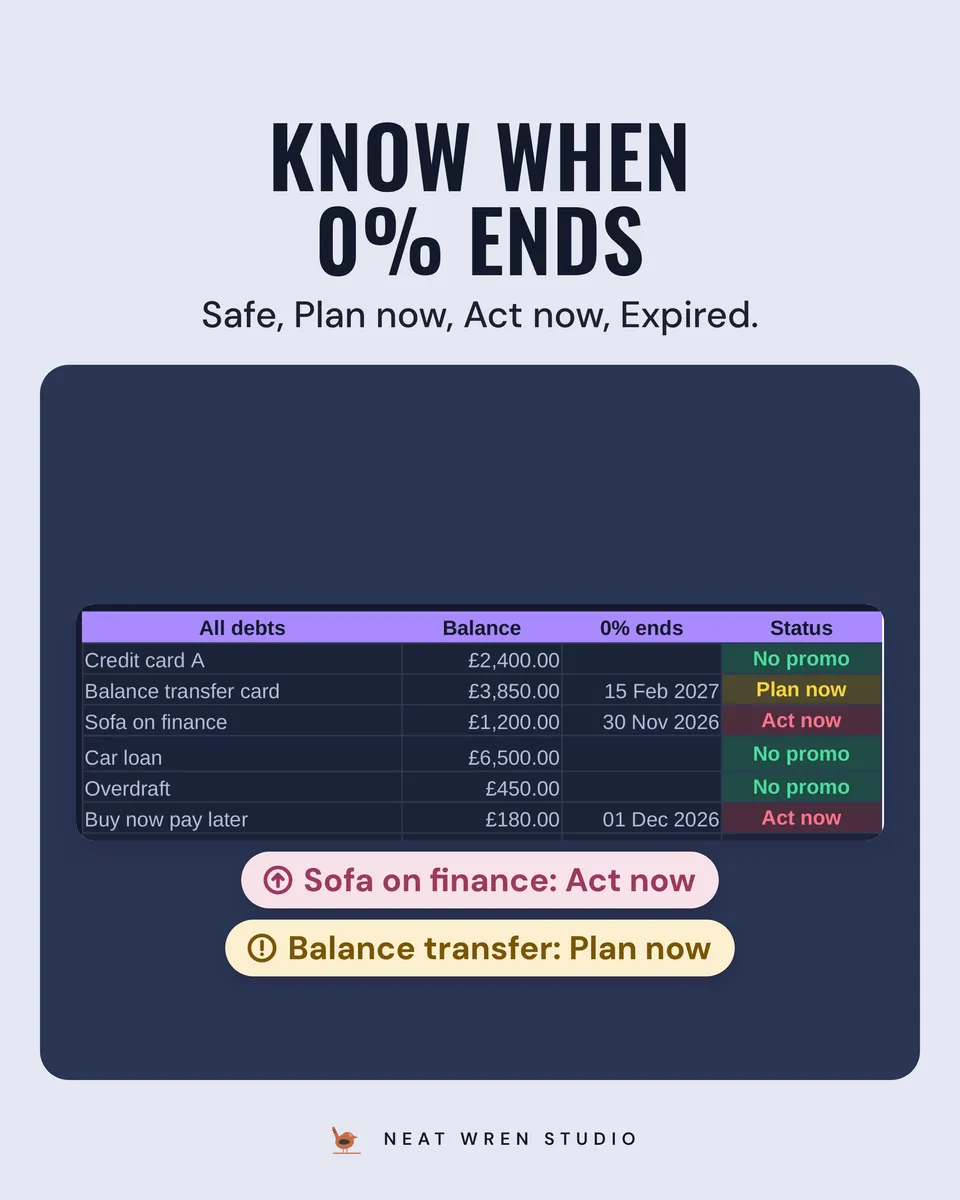 Debt Payoff Planner Spreadsheet: zero percent cliffs