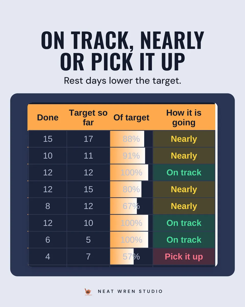 Habit and Goal Tracker Spreadsheet: how it is going