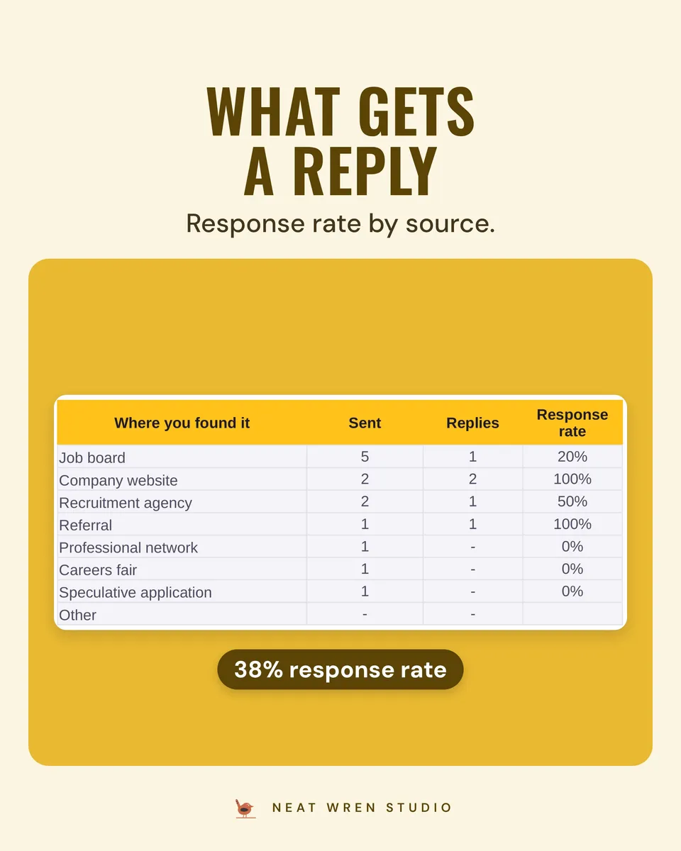 Job Hunt Tracker and CV Bundle: response rate