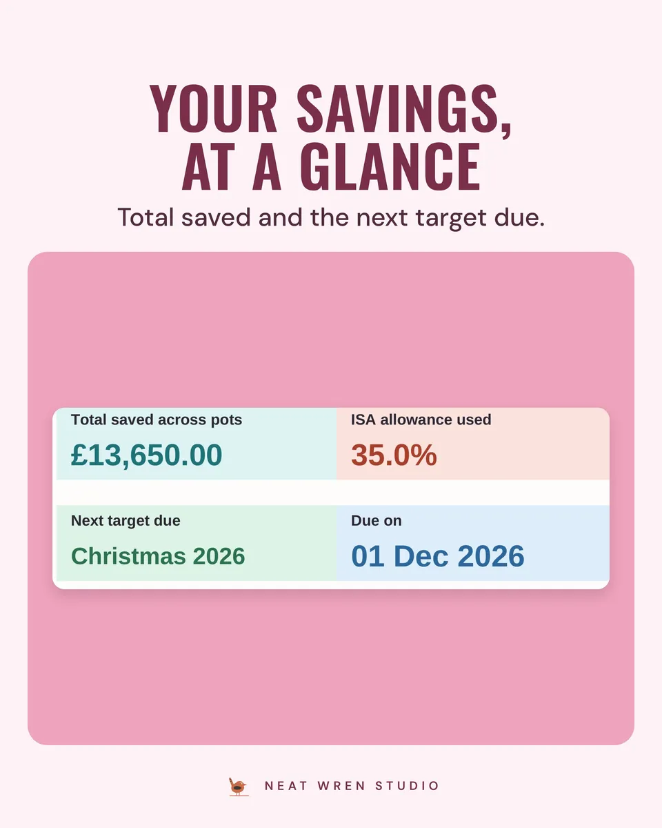 Sinking Funds and Savings Tracker: at a glance