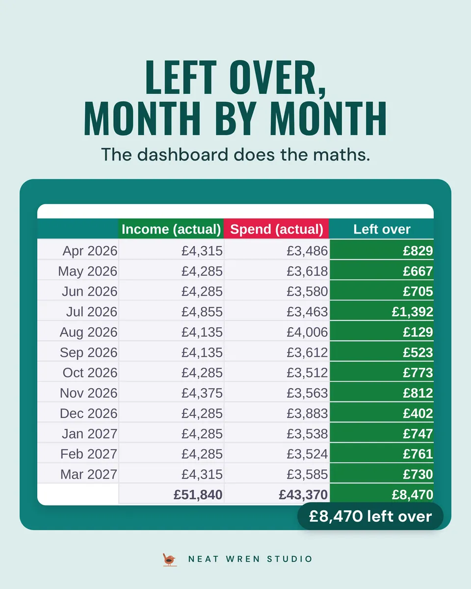 UK Budget Spreadsheet 2026/27: left over